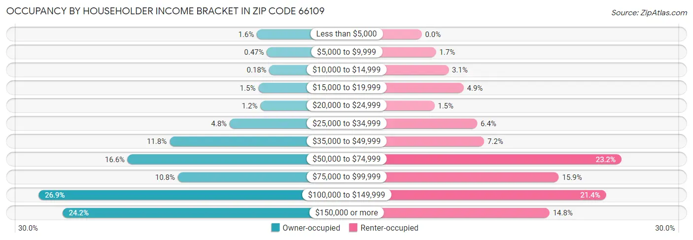 Occupancy by Householder Income Bracket in Zip Code 66109