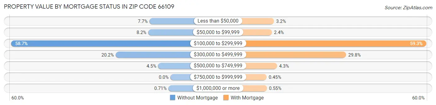 Property Value by Mortgage Status in Zip Code 66109