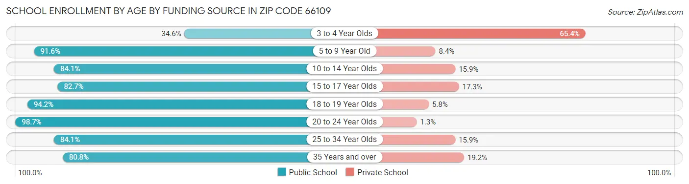 School Enrollment by Age by Funding Source in Zip Code 66109