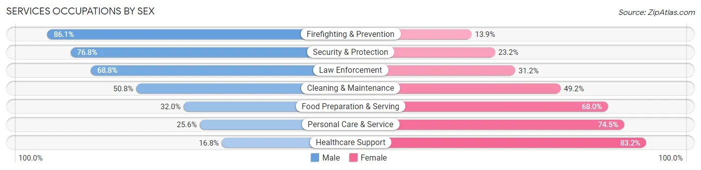 Services Occupations by Sex in Zip Code 66109