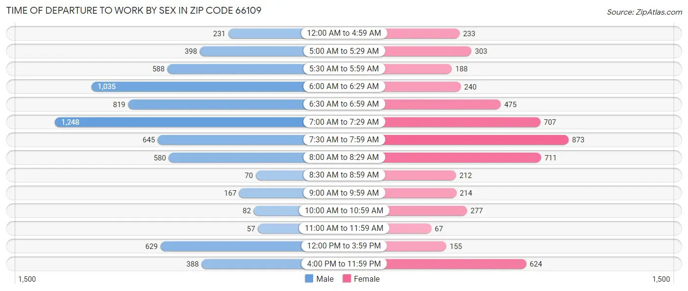 Time of Departure to Work by Sex in Zip Code 66109