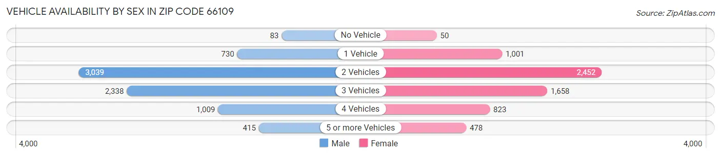 Vehicle Availability by Sex in Zip Code 66109