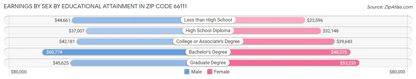 Earnings by Sex by Educational Attainment in Zip Code 66111