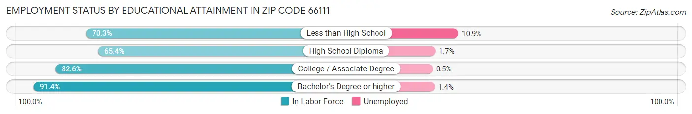 Employment Status by Educational Attainment in Zip Code 66111