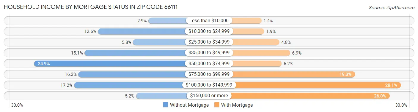 Household Income by Mortgage Status in Zip Code 66111