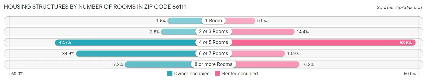 Housing Structures by Number of Rooms in Zip Code 66111