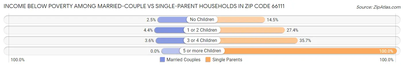 Income Below Poverty Among Married-Couple vs Single-Parent Households in Zip Code 66111