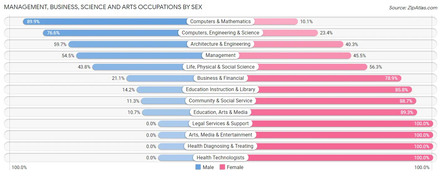 Management, Business, Science and Arts Occupations by Sex in Zip Code 66111