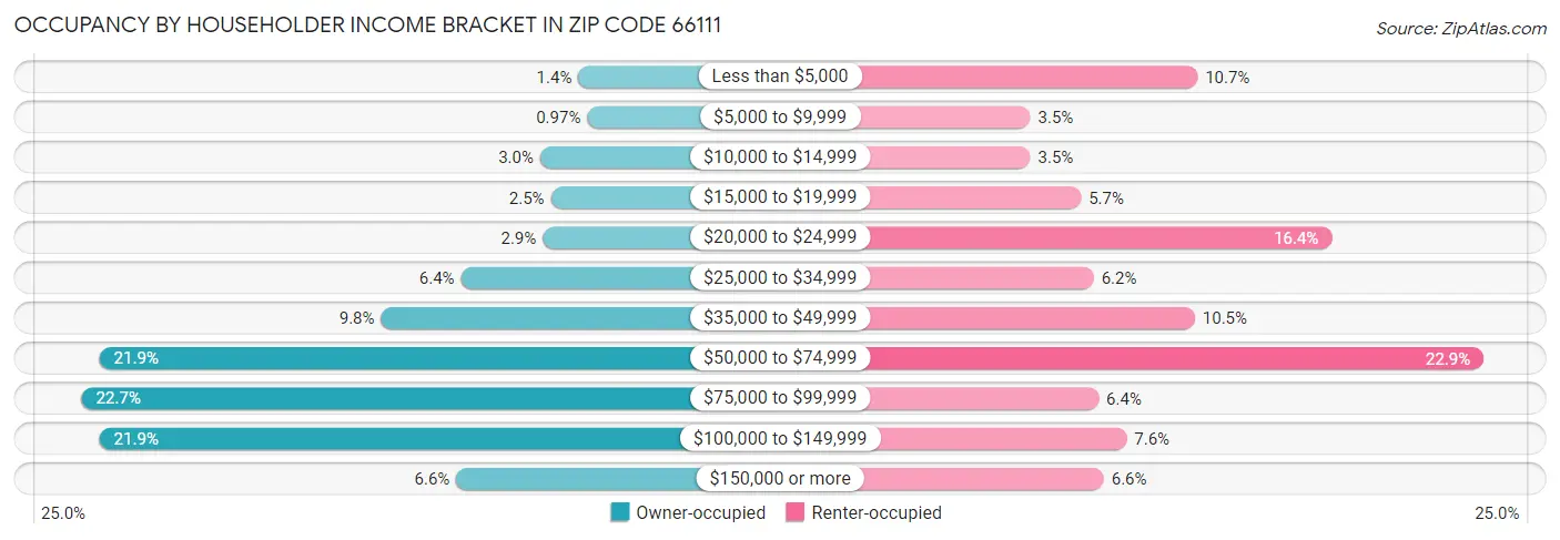 Occupancy by Householder Income Bracket in Zip Code 66111