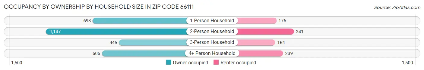 Occupancy by Ownership by Household Size in Zip Code 66111