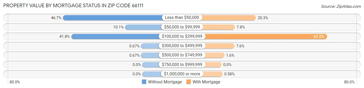 Property Value by Mortgage Status in Zip Code 66111