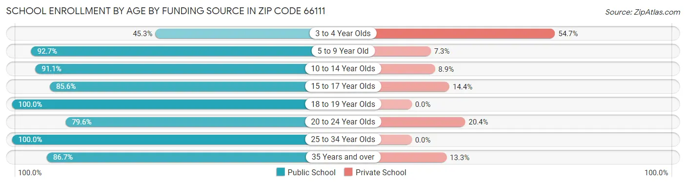 School Enrollment by Age by Funding Source in Zip Code 66111
