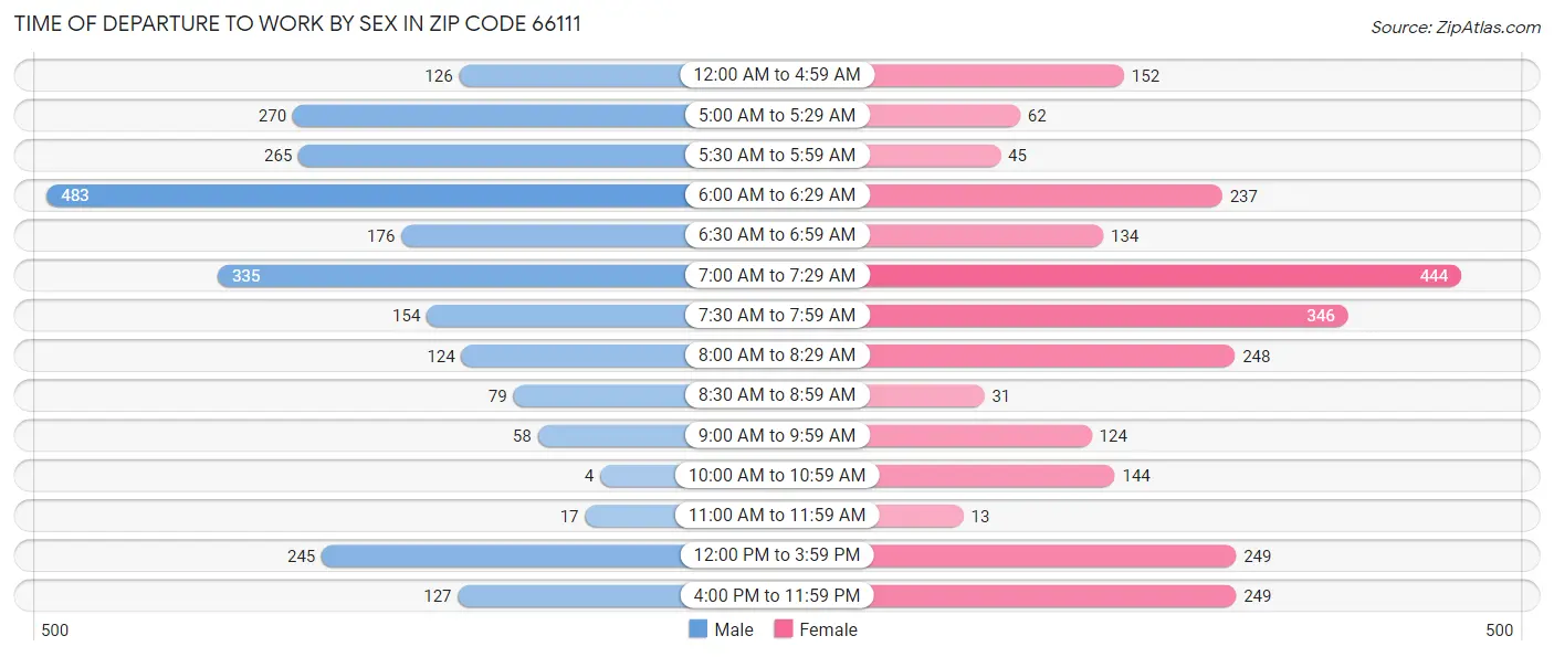 Time of Departure to Work by Sex in Zip Code 66111