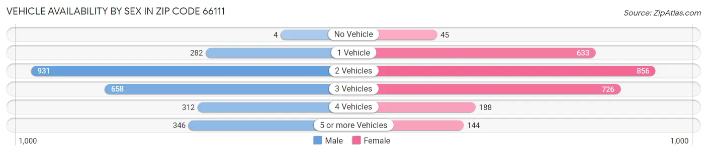 Vehicle Availability by Sex in Zip Code 66111
