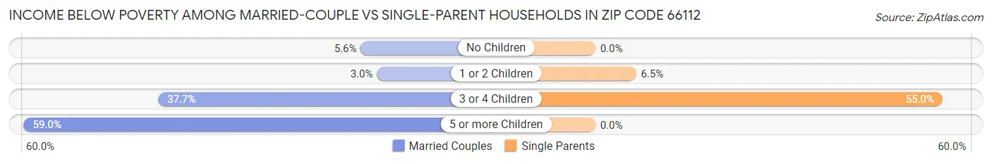Income Below Poverty Among Married-Couple vs Single-Parent Households in Zip Code 66112