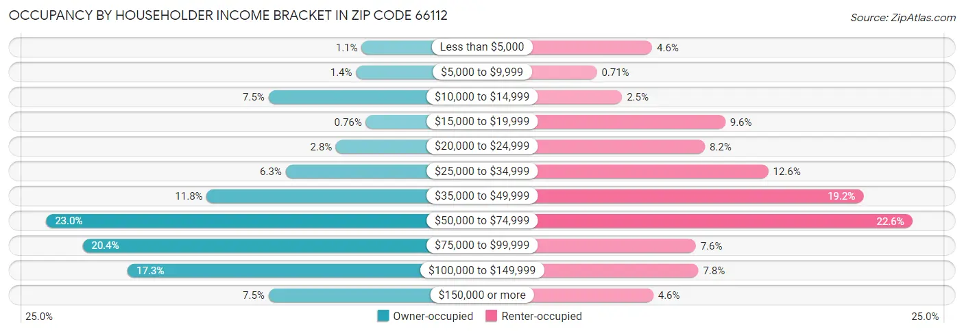 Occupancy by Householder Income Bracket in Zip Code 66112