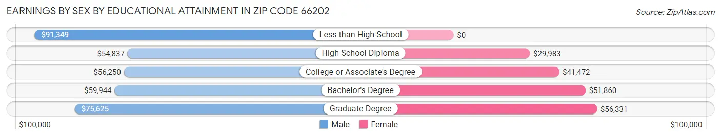 Earnings by Sex by Educational Attainment in Zip Code 66202
