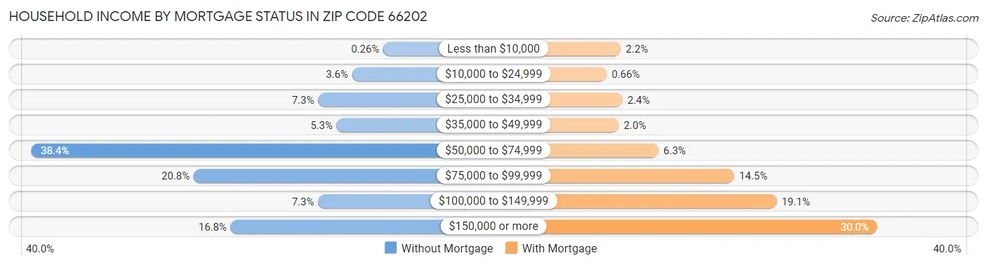 Household Income by Mortgage Status in Zip Code 66202