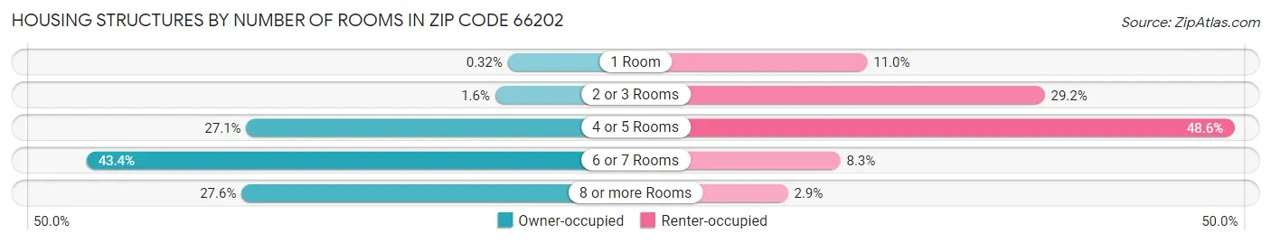 Housing Structures by Number of Rooms in Zip Code 66202