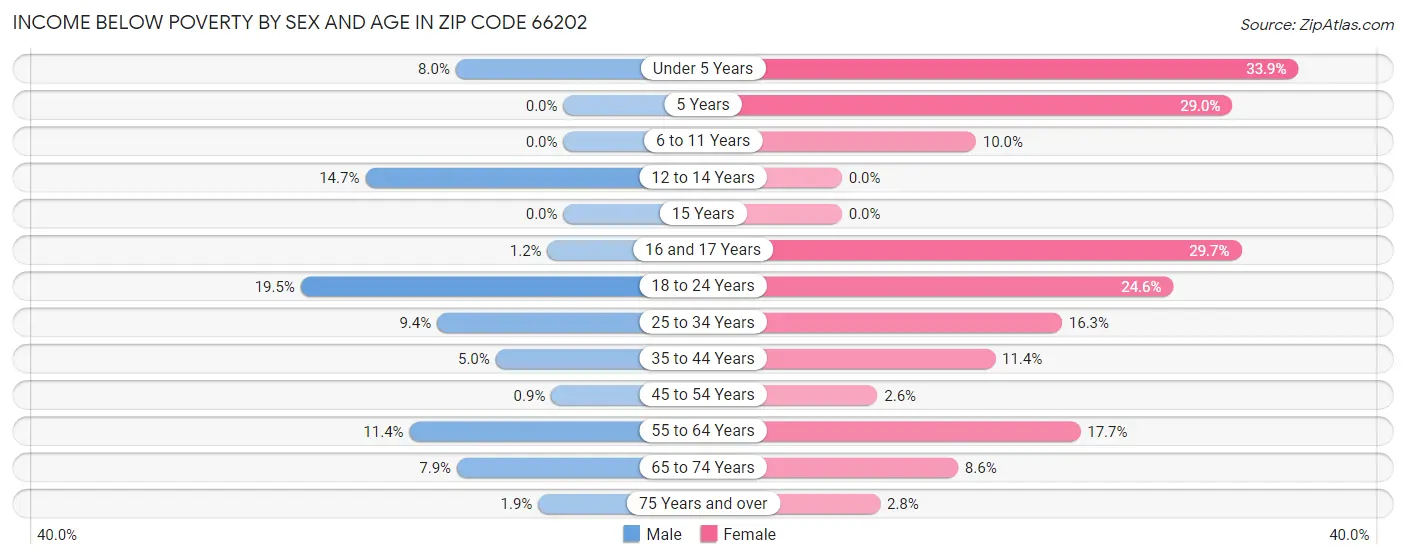 Income Below Poverty by Sex and Age in Zip Code 66202
