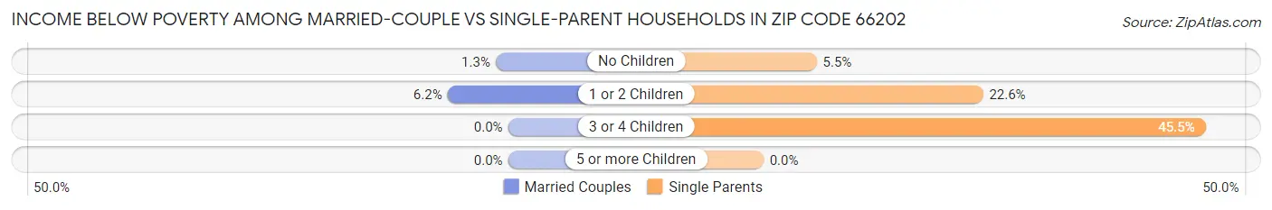Income Below Poverty Among Married-Couple vs Single-Parent Households in Zip Code 66202