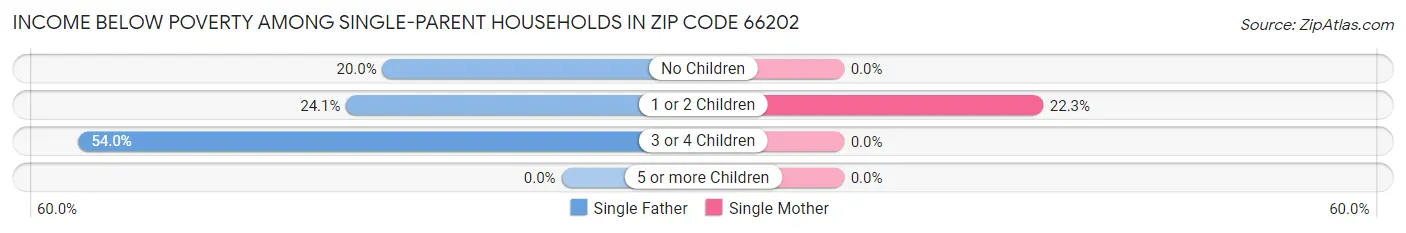 Income Below Poverty Among Single-Parent Households in Zip Code 66202