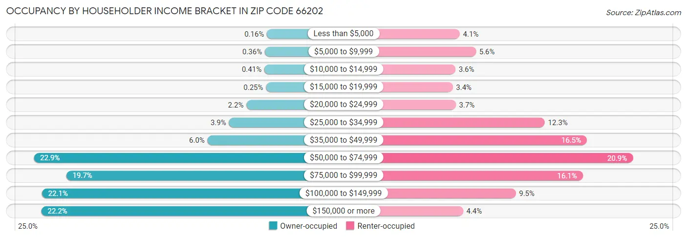Occupancy by Householder Income Bracket in Zip Code 66202