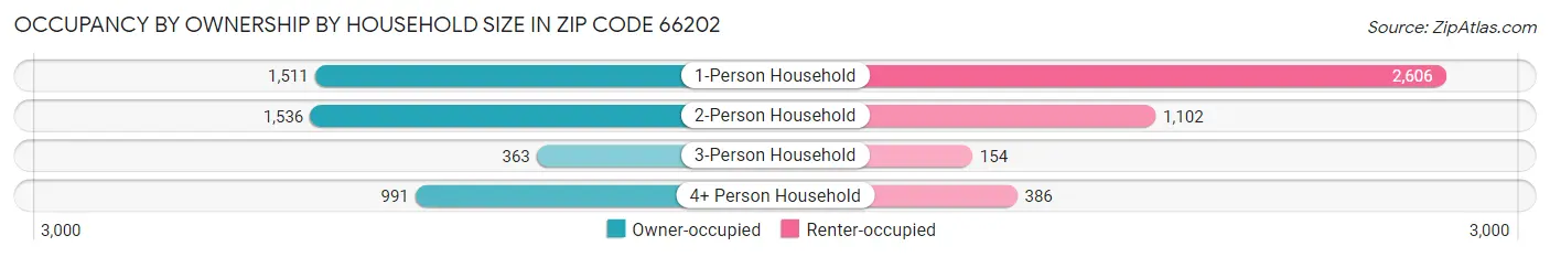 Occupancy by Ownership by Household Size in Zip Code 66202