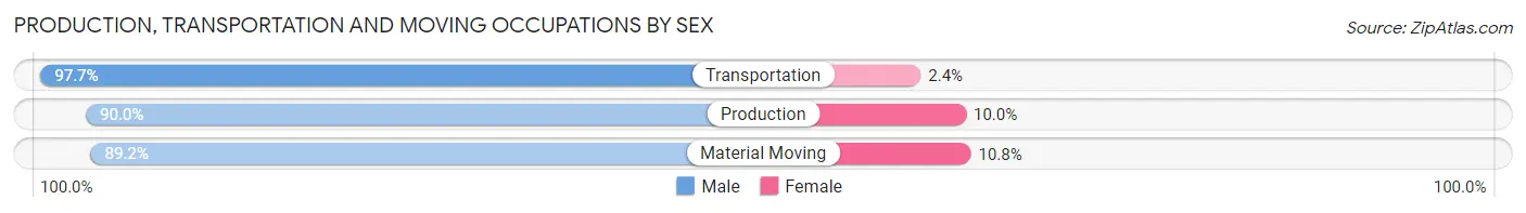 Production, Transportation and Moving Occupations by Sex in Zip Code 66202