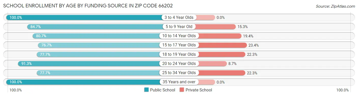 School Enrollment by Age by Funding Source in Zip Code 66202