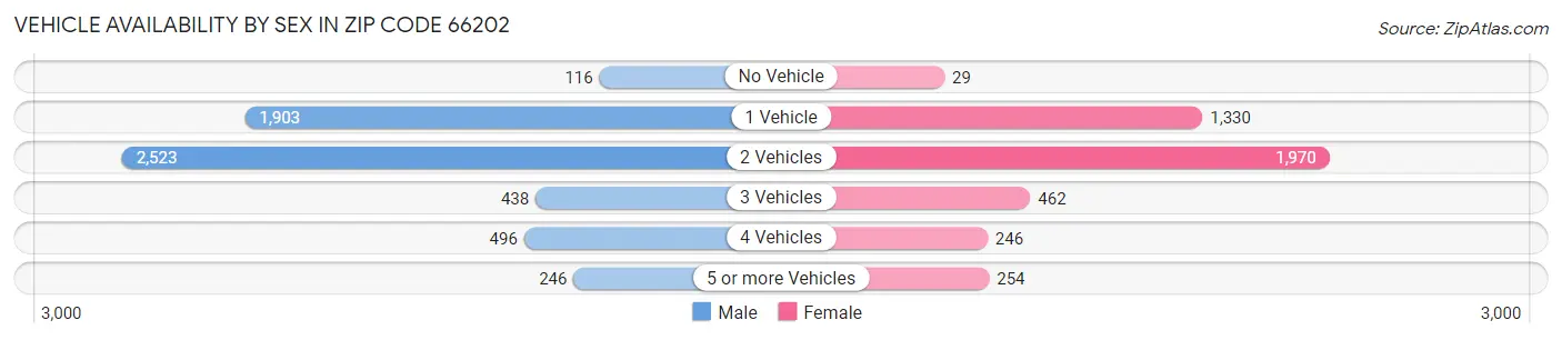 Vehicle Availability by Sex in Zip Code 66202