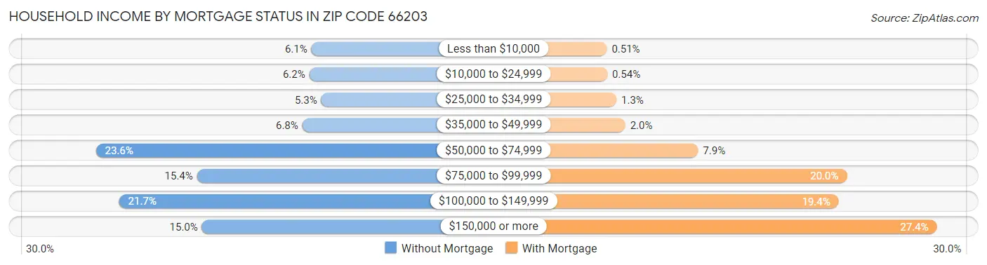 Household Income by Mortgage Status in Zip Code 66203