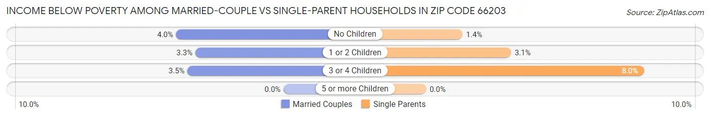 Income Below Poverty Among Married-Couple vs Single-Parent Households in Zip Code 66203