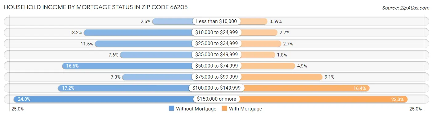 Household Income by Mortgage Status in Zip Code 66205