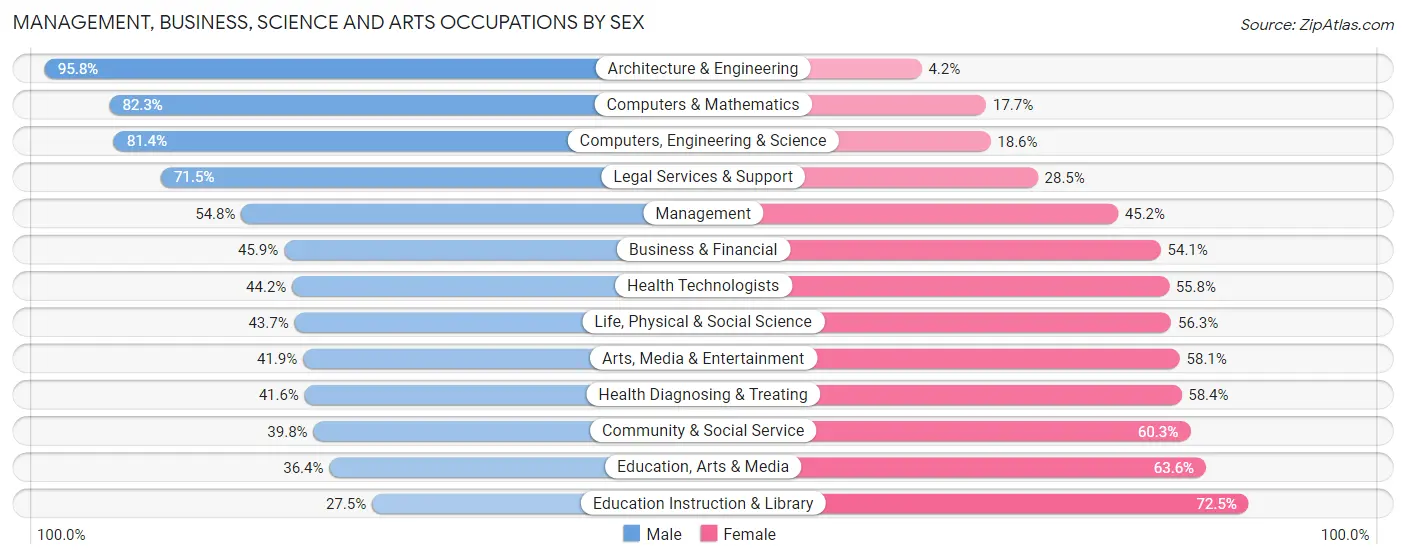 Management, Business, Science and Arts Occupations by Sex in Zip Code 66205