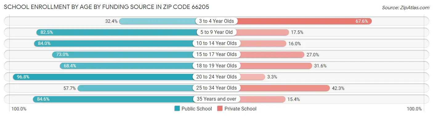 School Enrollment by Age by Funding Source in Zip Code 66205