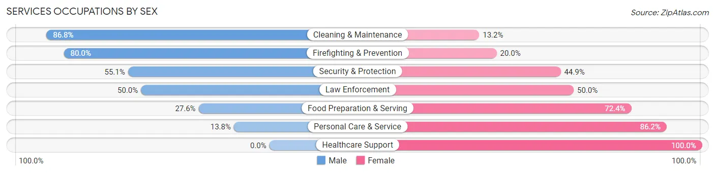 Services Occupations by Sex in Zip Code 66205