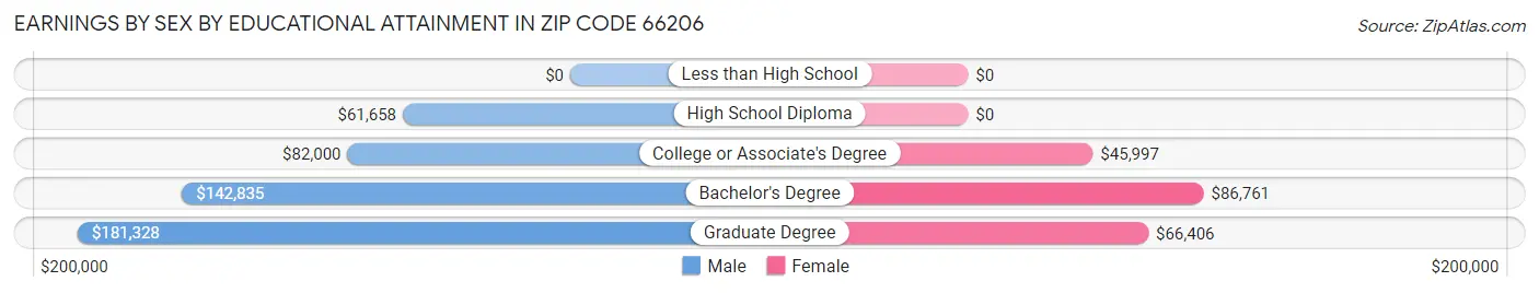 Earnings by Sex by Educational Attainment in Zip Code 66206