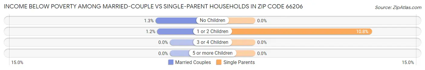 Income Below Poverty Among Married-Couple vs Single-Parent Households in Zip Code 66206