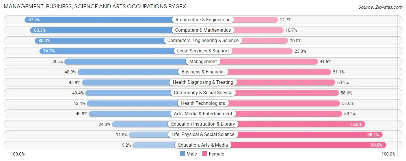 Management, Business, Science and Arts Occupations by Sex in Zip Code 66206