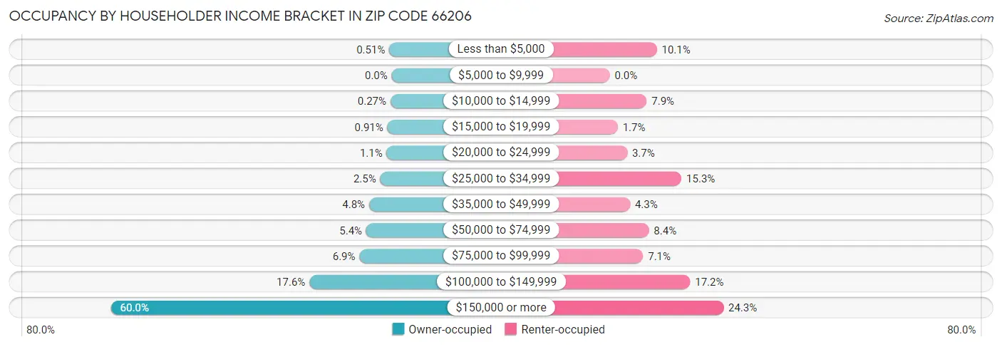 Occupancy by Householder Income Bracket in Zip Code 66206