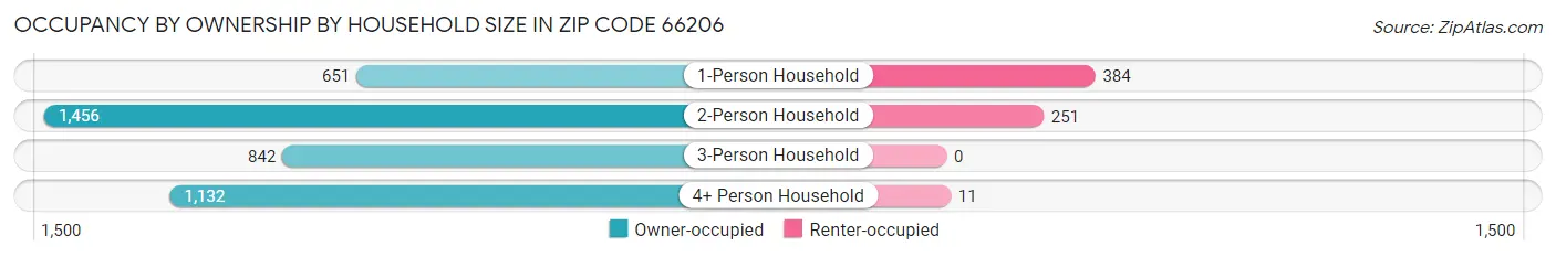 Occupancy by Ownership by Household Size in Zip Code 66206