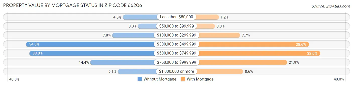Property Value by Mortgage Status in Zip Code 66206