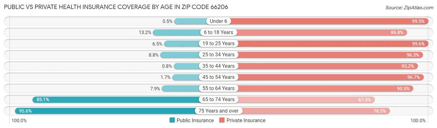 Public vs Private Health Insurance Coverage by Age in Zip Code 66206