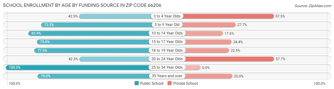 School Enrollment by Age by Funding Source in Zip Code 66206