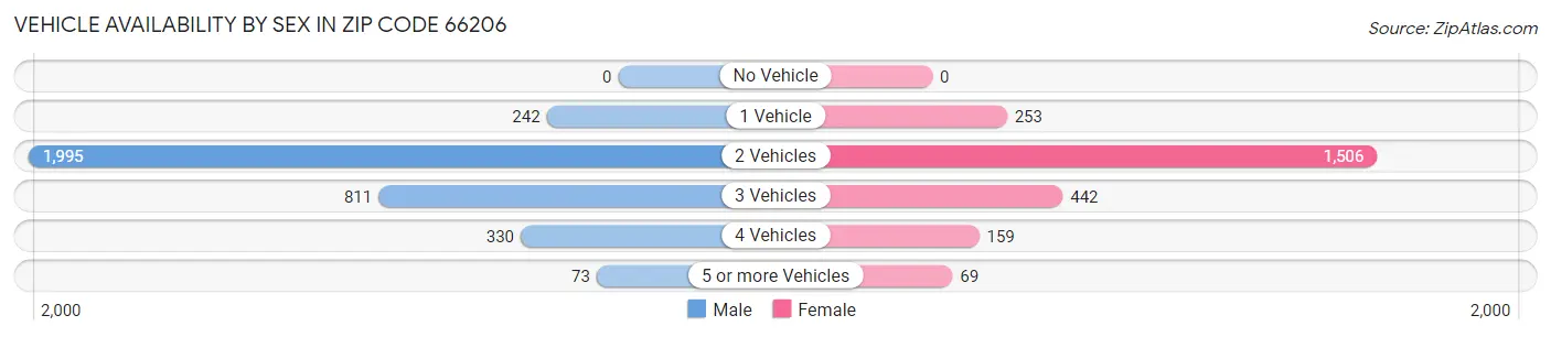 Vehicle Availability by Sex in Zip Code 66206