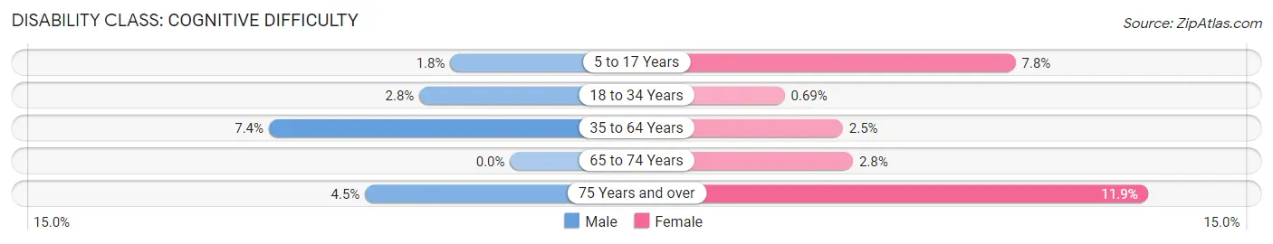 Disability in Zip Code 66207: <span>Cognitive Difficulty</span>