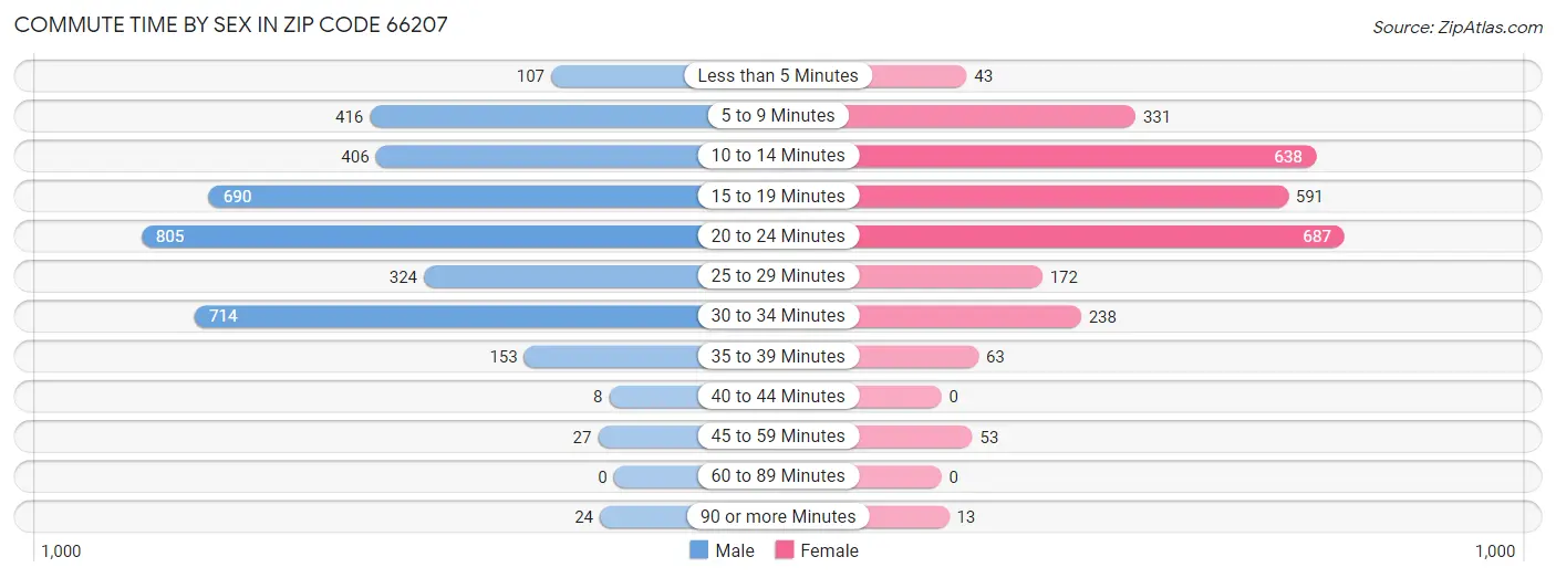 Commute Time by Sex in Zip Code 66207