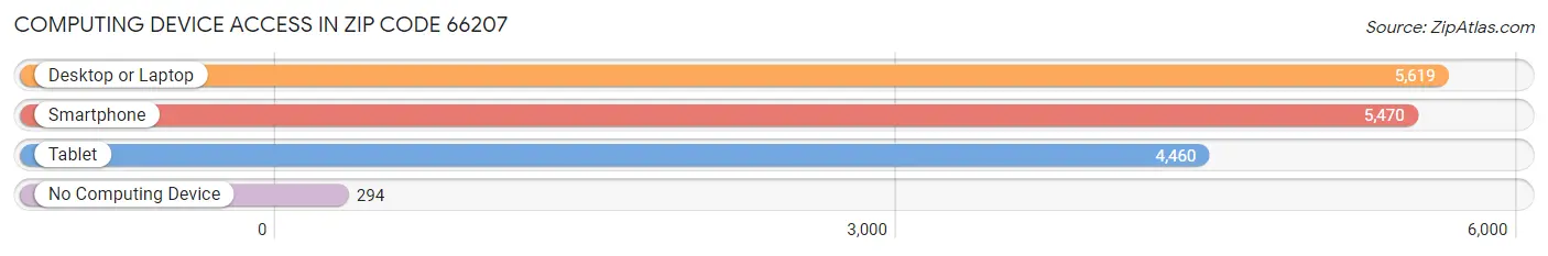 Computing Device Access in Zip Code 66207