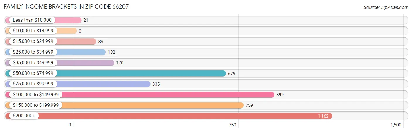 Family Income Brackets in Zip Code 66207